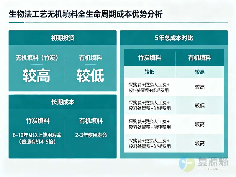 生物法工艺无机填料LCC优势