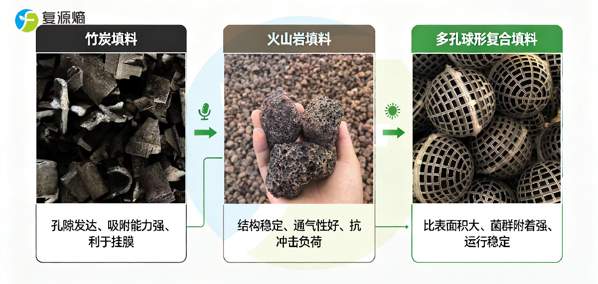 生物填料为硫化氢、氨气降解菌群提供载体
