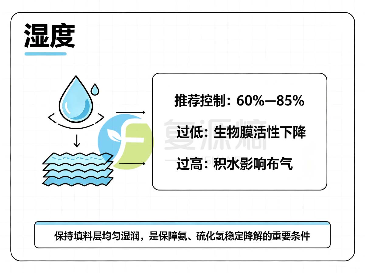 湿度调控