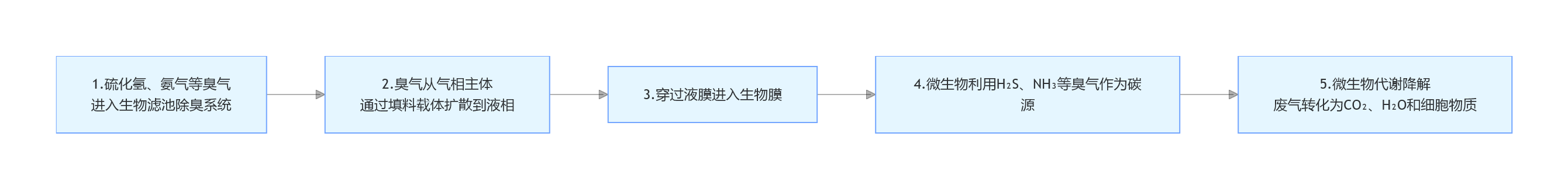生物除臭工艺流程图